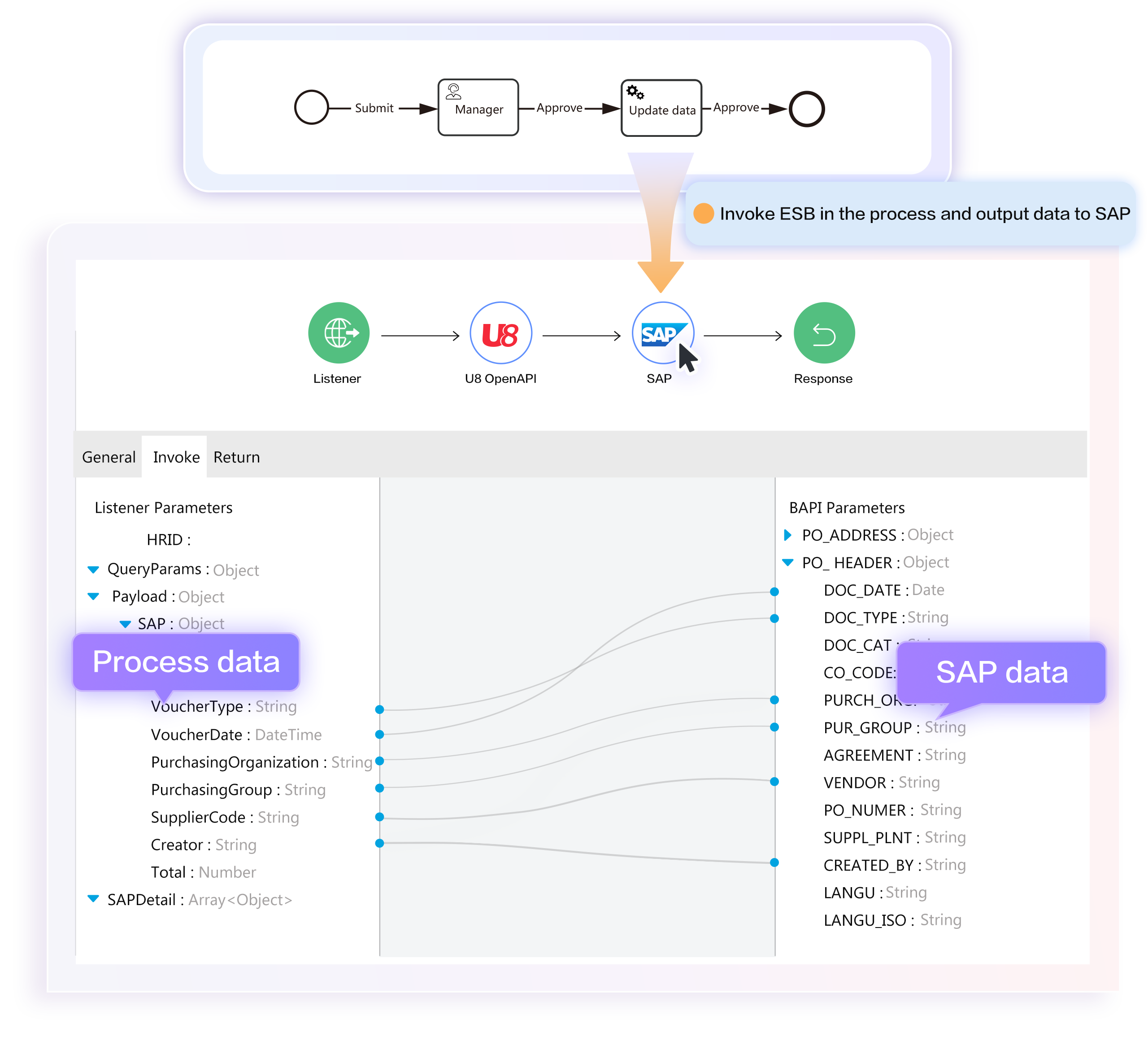 This diagram shows how FlowPortal processes call ESB to integrate with SAP. Once submitted and approved, the process triggers ESB to sync business data to SAP, enabling low-code visual configuration for business output.